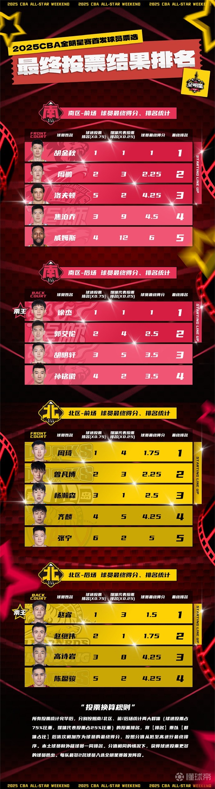 【投票投出最喜爱的明星】粉丝票选年度最受欢迎球员